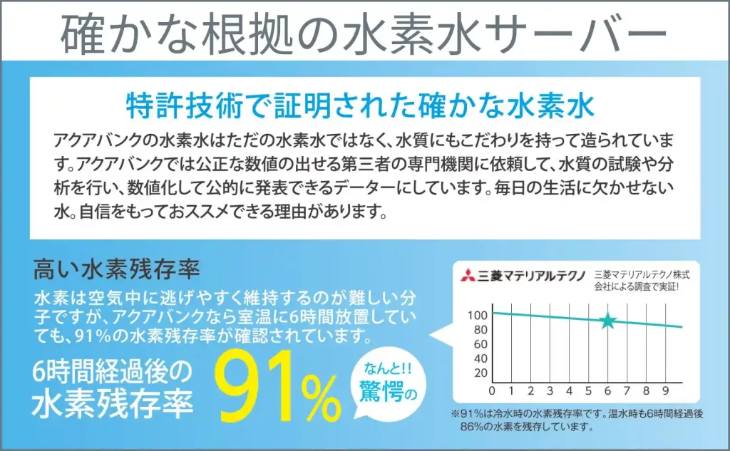 アクアバンクの水素水は6時間後の残存率が驚愕の91%