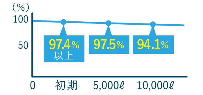 塩素除去率試験結果グラフ