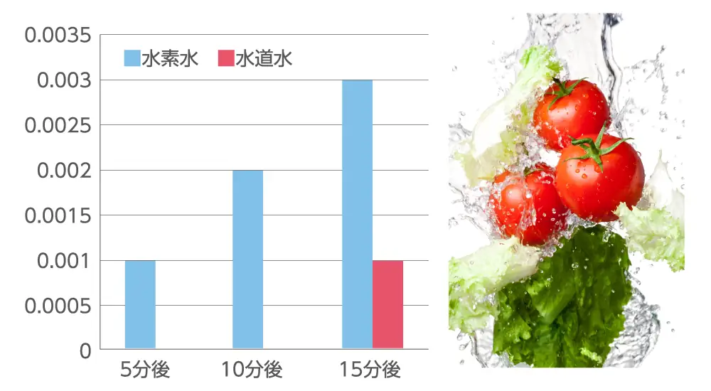 野菜を水素水と水道水で洗った時の残有農薬量のグラフ