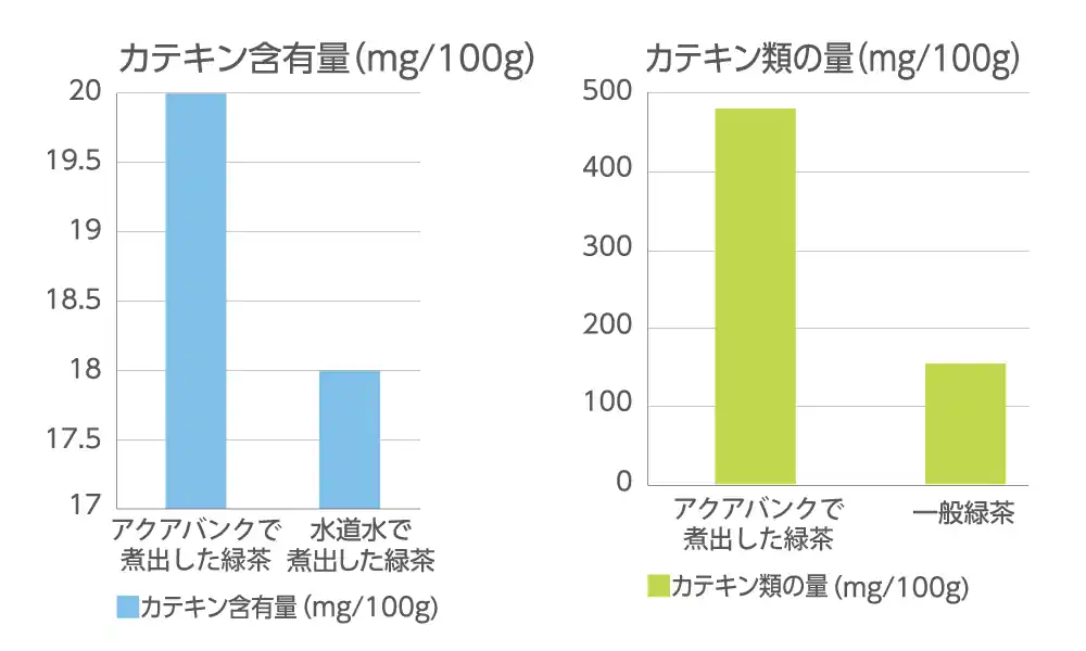 カテキン抽出量証明グラフ